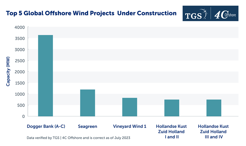 Graph showing the top 5 global offshore win projects under construction with Dogger Bank producing over double the capacity than any other